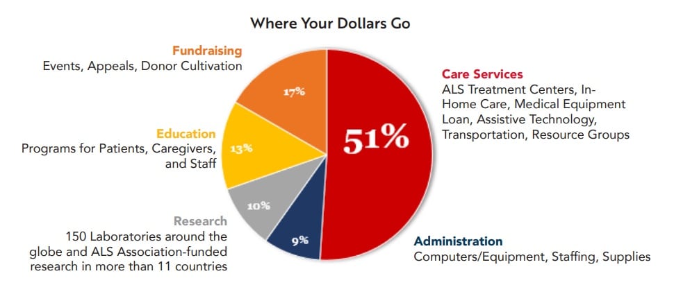Where Your Dollars Go Pie Chart